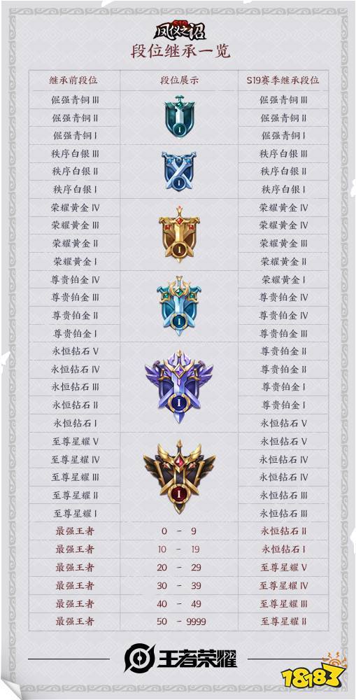 王者荣耀s19赛季段位继承游戏截图
