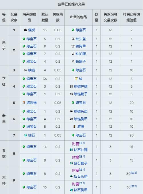 我的世界村民交易机制游戏截图