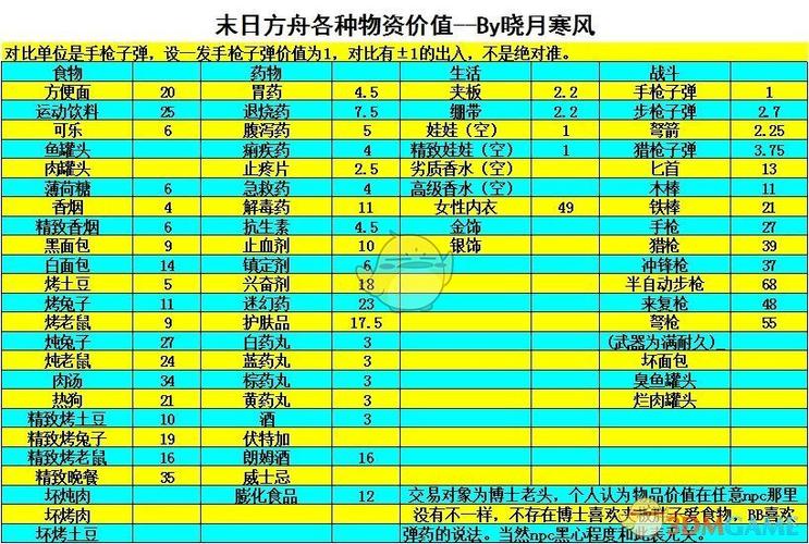 末日方舟交换物资攻略