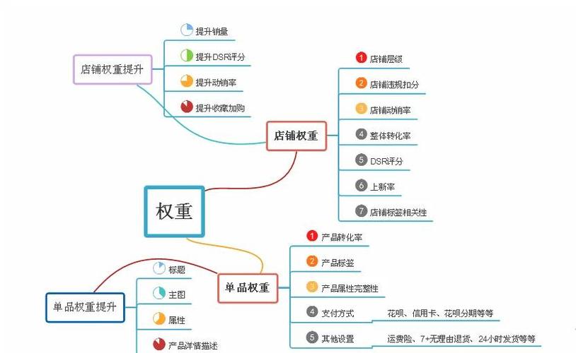 淘宝七个权重