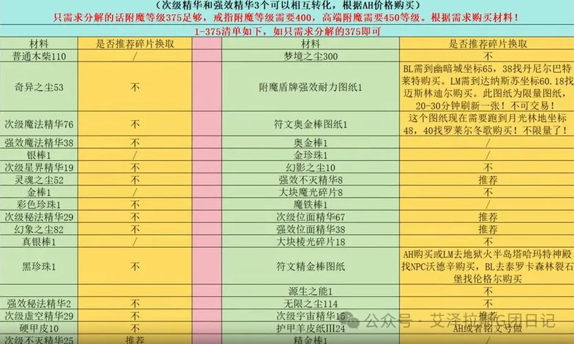 魔兽世界附魔1-450升级攻略缩略图