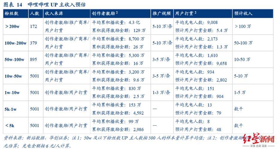 up主一个月可以赚多少钱缩略图