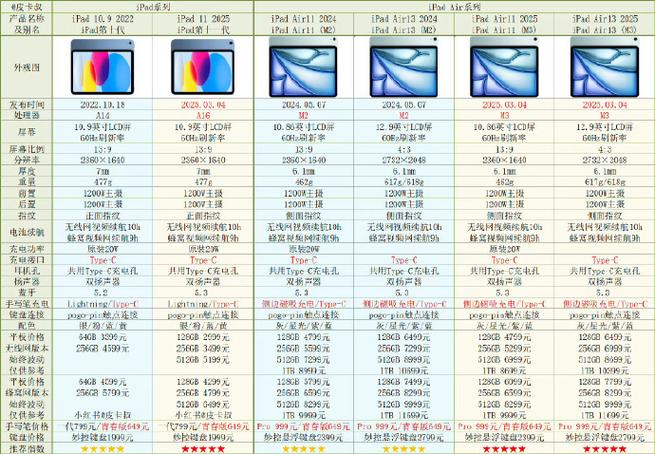 ipad全系列参数对比缩略图