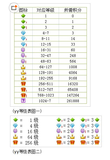 yy会员全服等级排行榜