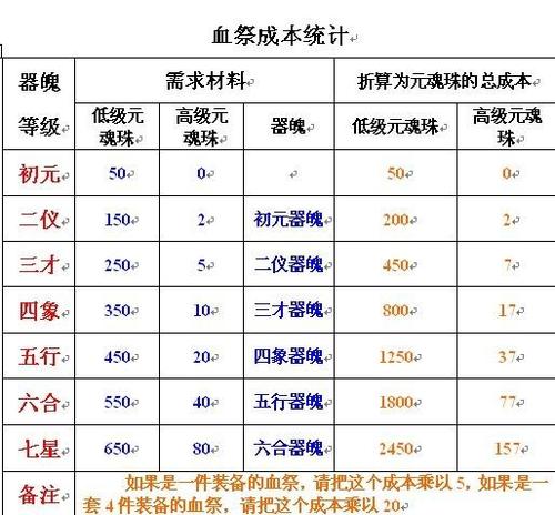 诛仙3血祭10要什么材料缩略图