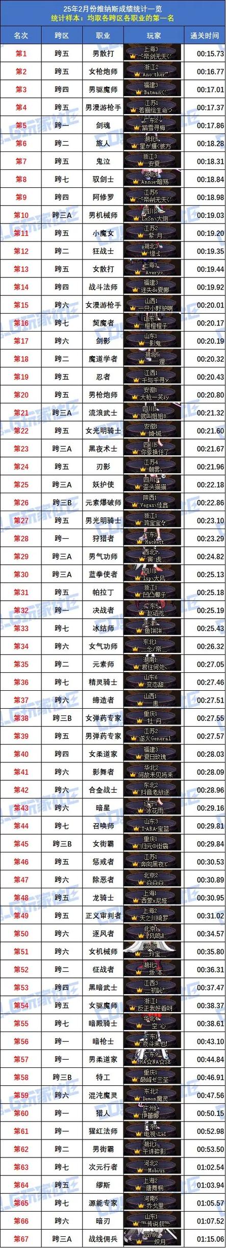 dnf官网跨区表