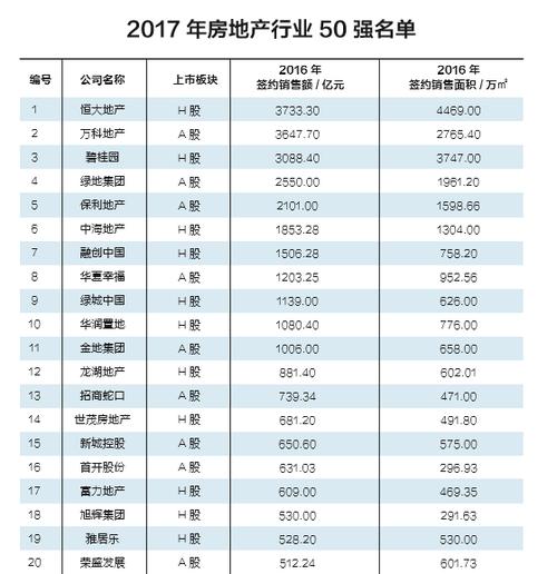 房地产公司排名前50强
