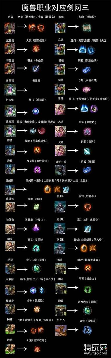 魔兽世界职业技能大全
