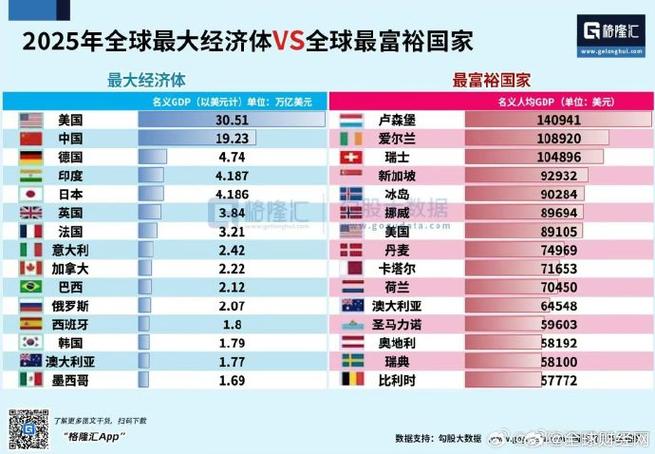 2025世界GDP总和