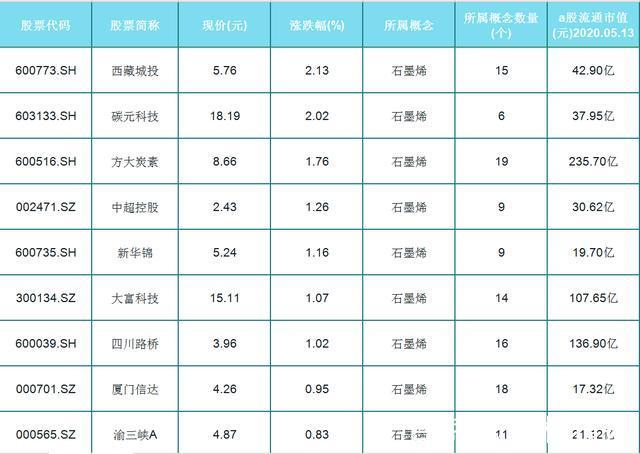 石墨烯概念股票一览表