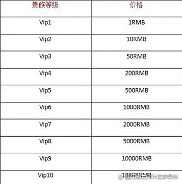 贵族等级提升方法