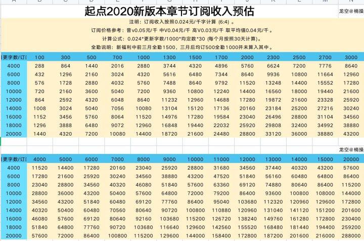 qq阅读新人作者收入