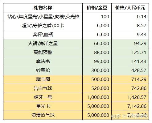 直播间礼物价格表缩略图