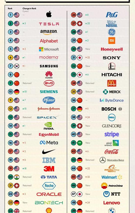 全球十大品牌排行榜