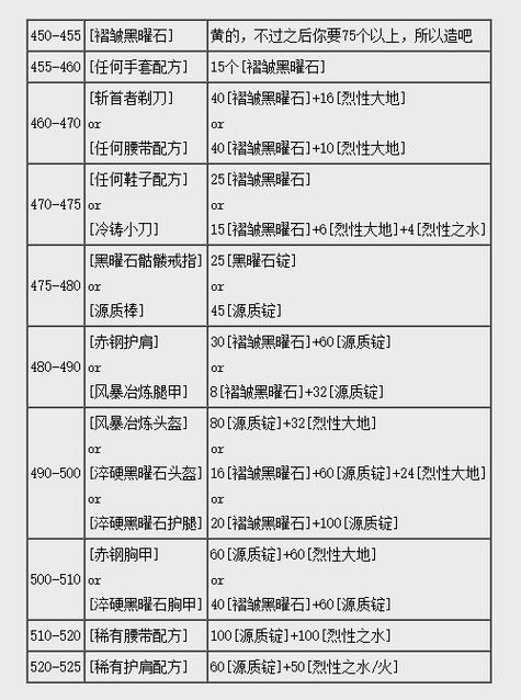 魔兽世界怀旧服大师级锻造游戏截图
