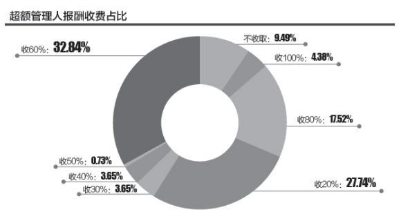 理财产品手续费详细计算游戏截图