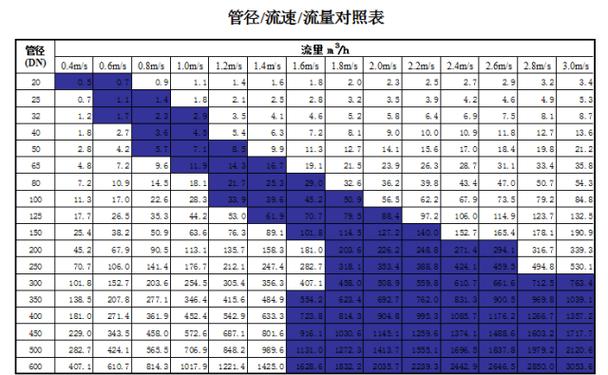 管道压力和流量的计算公式