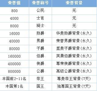 飞车端游边境荣誉等级表缩略图