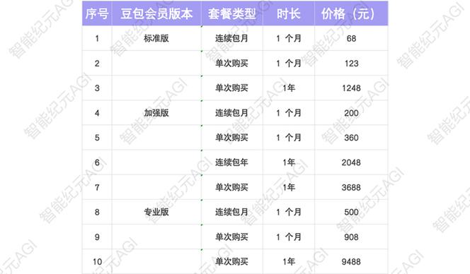 豆包会员和非会员区别缩略图