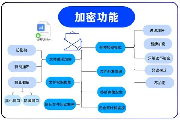 数据库 透明加密缩略图