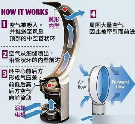 无叶风扇原理结构图