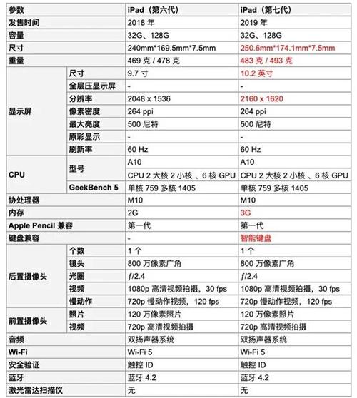ipad2018什么处理器
