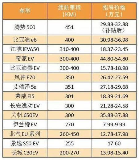 电动车100度电能跑多少公里图标