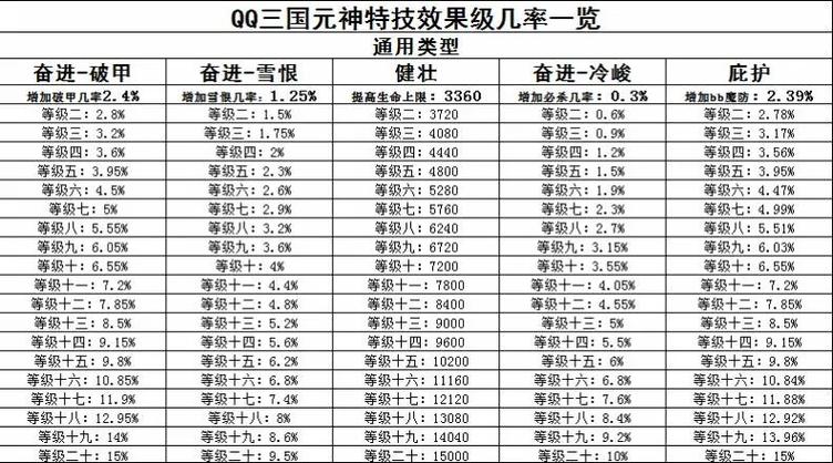 qq三国角色升级后加的属性