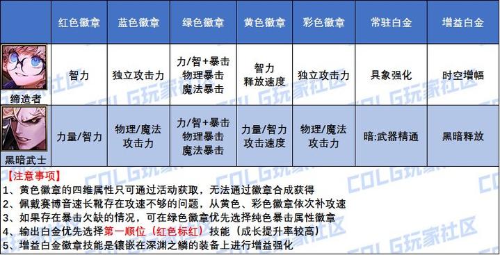 白金徽章打在换装上吗