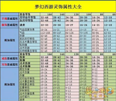 梦幻西游灵饰属性选择缩略图