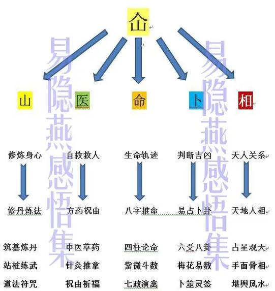 山医命相卜玄学五术