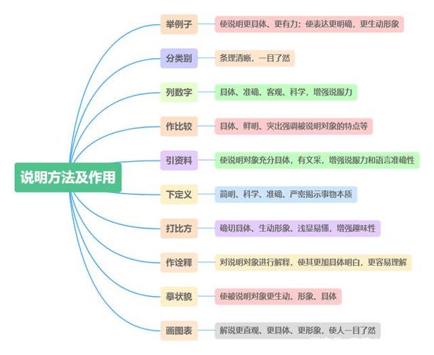 常用的说明方法有六种图标