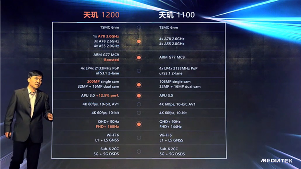 天玑1200相当于骁龙什么水平