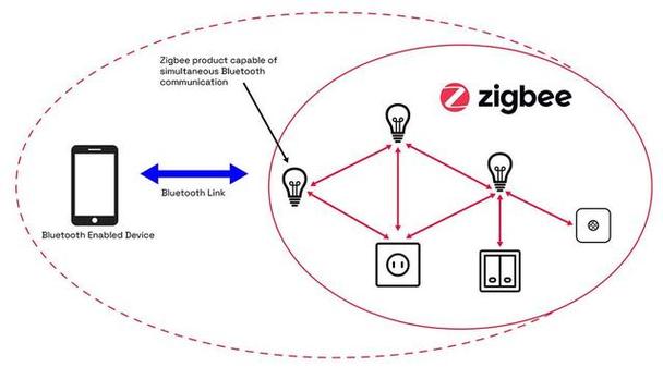 zigbee网关和蓝牙网关的区别缩略图