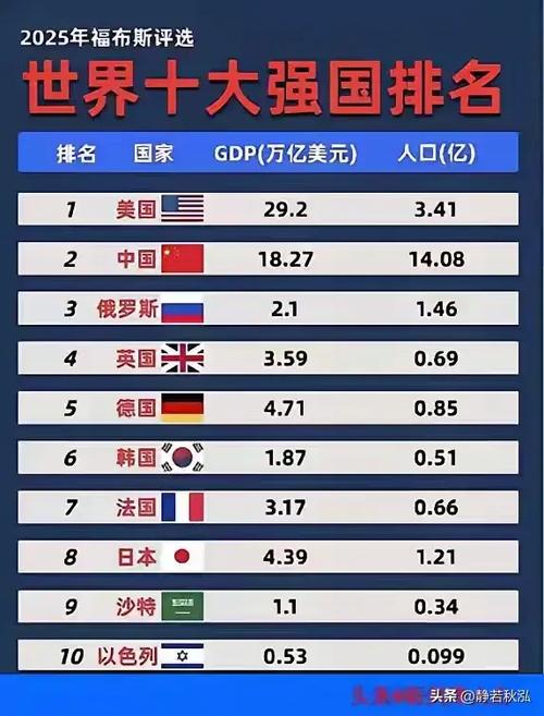 世界实力排行榜前十名缩略图