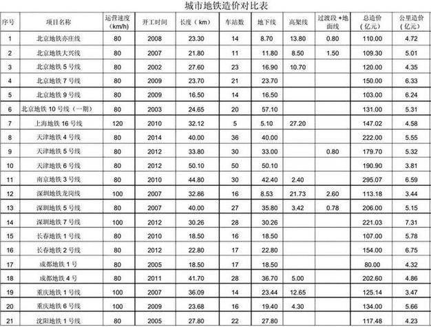 一台地铁车造价多少钱