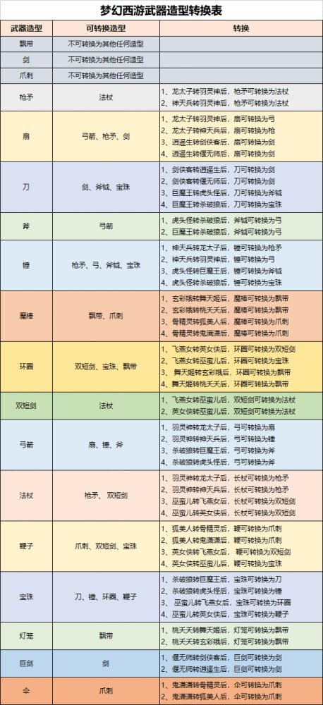 梦幻西游武器造型转换表 120-140刀缩略图