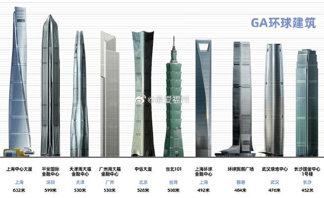 中国十大高楼缩略图