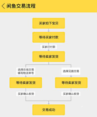 第一次在闲鱼卖东西流程图标