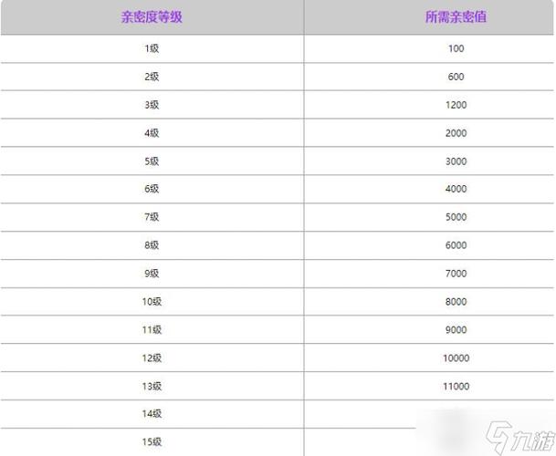 王者荣耀1000亲密度多少级