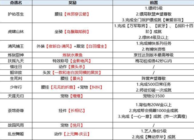 剑三所有奇遇触发条件图标