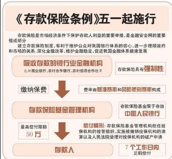 银行存款保险上限的调整图标