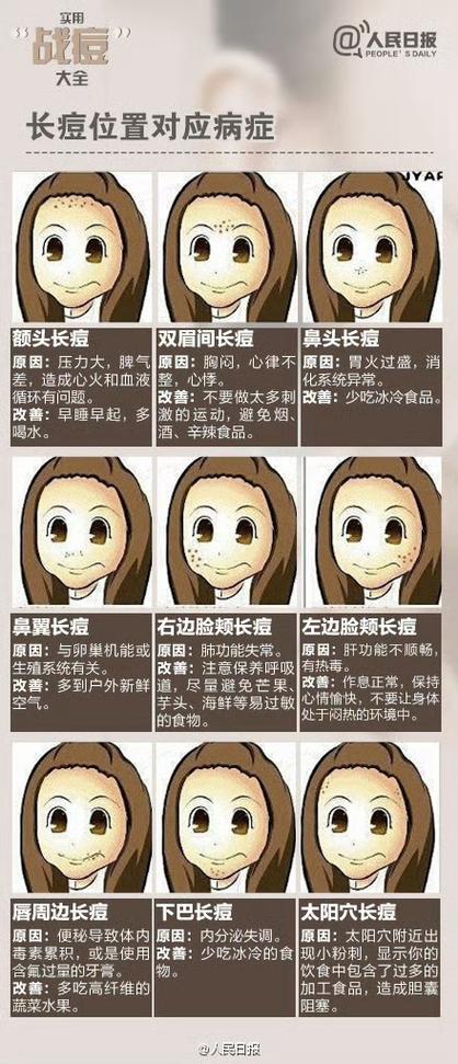 中医认为脸上长痘是什么原因图标