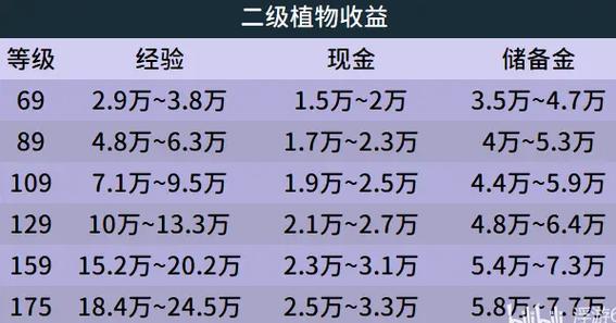 109种植庭院一个月收益