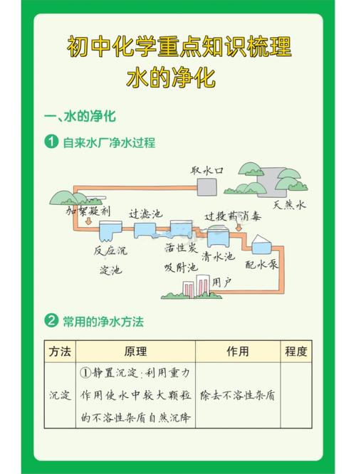 净化水质的方法