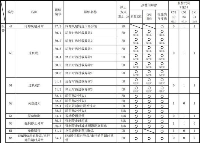 三菱伺服故障代码表游戏截图
