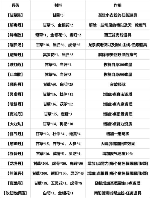 我来自江湖丹药大全