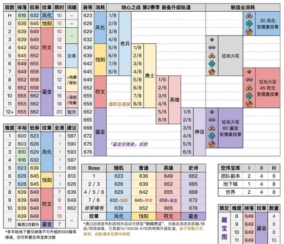 魔兽世界120怎么提升装等
