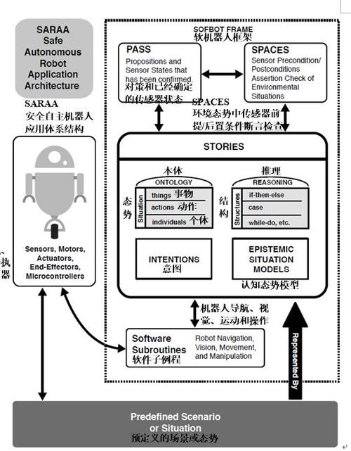 机器人框架