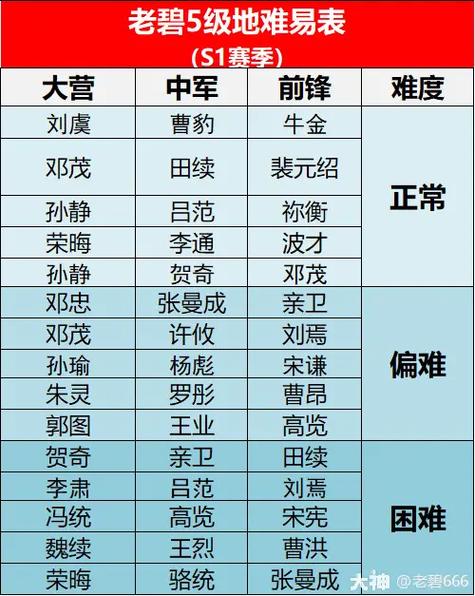 率土s1七级地难度表图标
